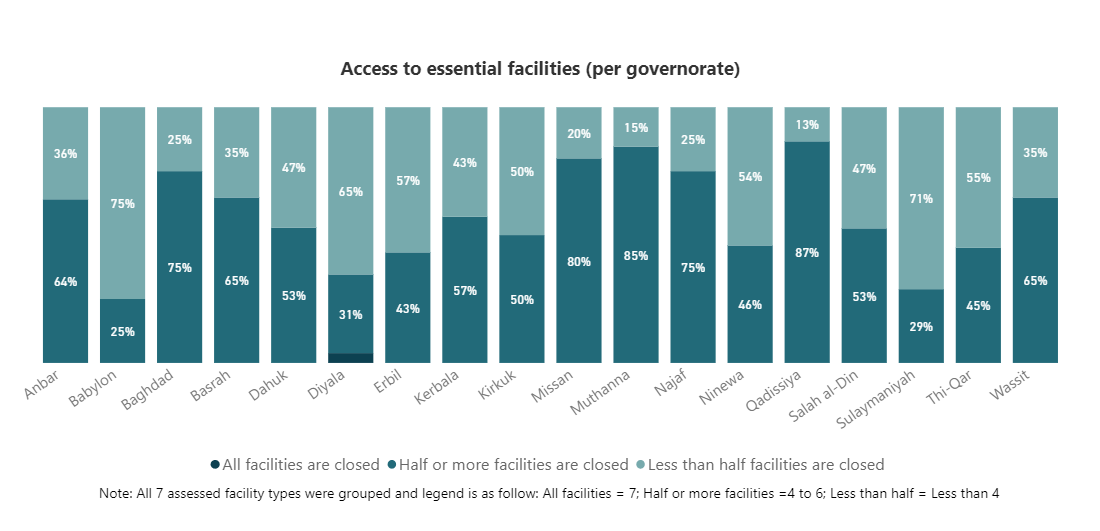 Figure 1: Access to essential facilities (per governorate)